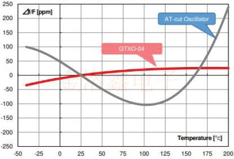 RIVER開發(fā)新型GT切割晶體振蕩器可承受200℃高溫