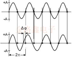 深度探討Oscillator的短期穩(wěn)定性
