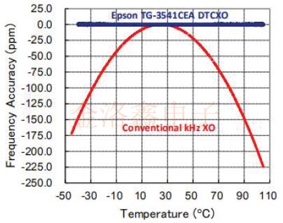 愛普生車規(guī)級32.768K溫補振蕩器性能規(guī)格參考書