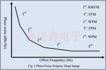Epson Oscillator結(jié)構(gòu)與相位噪聲信號源之間的聯(lián)系
