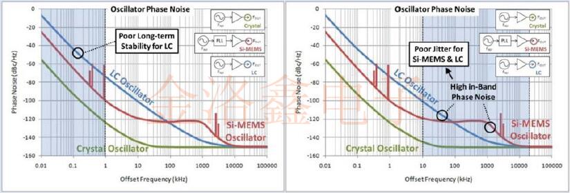 Epson Oscillator結(jié)構(gòu)與相位噪聲信號源之間的聯(lián)系