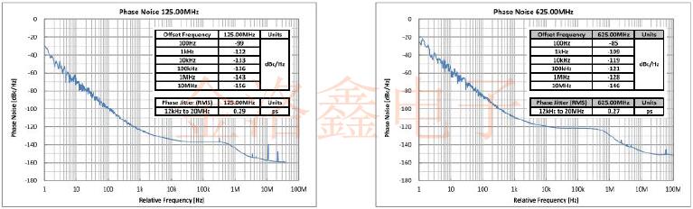 LV-PECL低抖動性可編程SPXO振蕩器選項(xiàng)